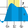 Port Gamble tide chart for Thursday, November 7, 2024