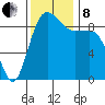 Port Gamble tide chart for Friday, November 8, 2024