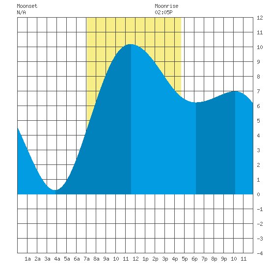 Port Gamble tide chart for Saturday, November 9, 2024