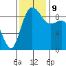 Port Gamble tide chart for Saturday, November 9, 2024