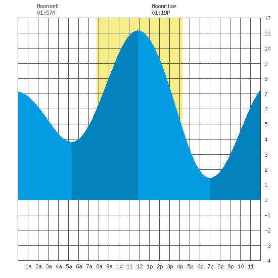 Port Gamble tide chart for Tuesday, December 10, 2024