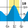 Port Gamble tide chart for Tuesday, December 10, 2024