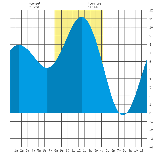 Port Gamble tide chart for Wednesday, December 11, 2024
