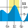 Port Gamble tide chart for Wednesday, December 11, 2024