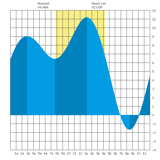 Port Gamble tide chart for Thursday, December 12, 2024