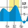Port Gamble tide chart for Thursday, December 12, 2024