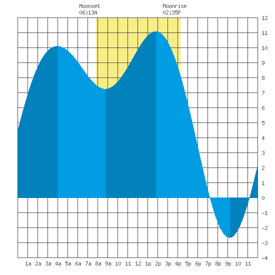 Port Gamble tide chart for Friday, December 13, 2024