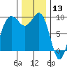 Port Gamble tide chart for Friday, December 13, 2024