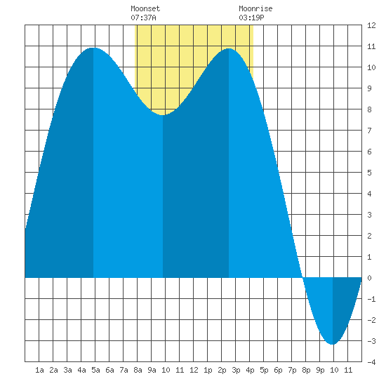 Port Gamble tide chart for Saturday, December 14, 2024