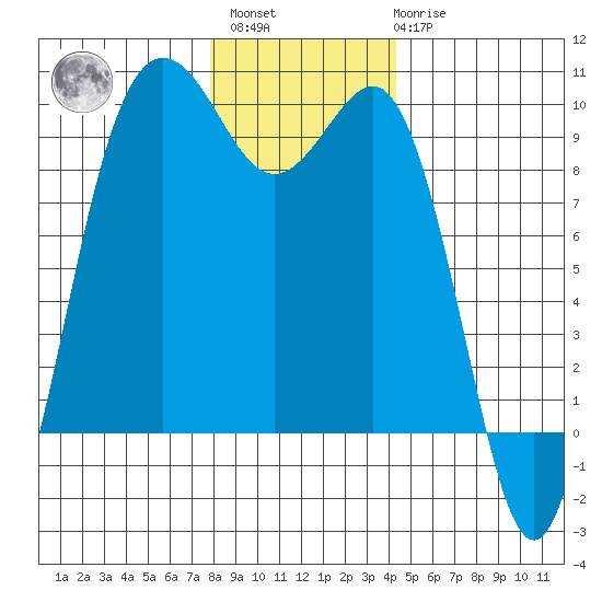Port Gamble tide chart for Sunday, December 15, 2024