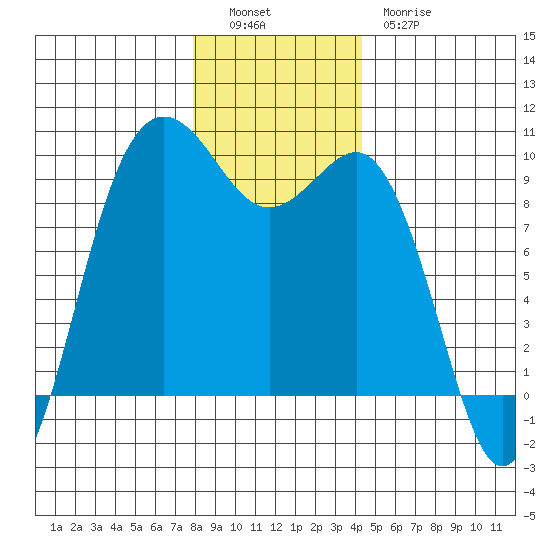 Port Gamble tide chart for Monday, December 16, 2024