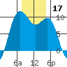 Port Gamble tide chart for Tuesday, December 17, 2024