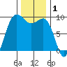 Port Gamble tide chart for Sunday, December 1, 2024