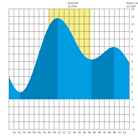 Port Gamble tide chart for Saturday, December 21, 2024