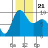 Port Gamble tide chart for Saturday, December 21, 2024