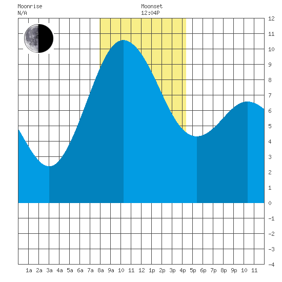 Port Gamble tide chart for Sunday, December 22, 2024