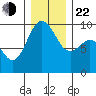 Port Gamble tide chart for Sunday, December 22, 2024