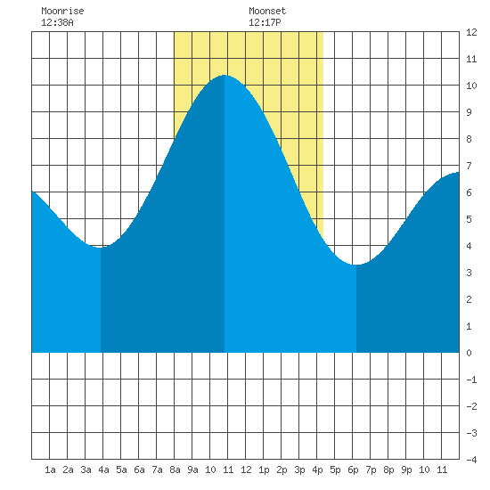 Port Gamble tide chart for Monday, December 23, 2024