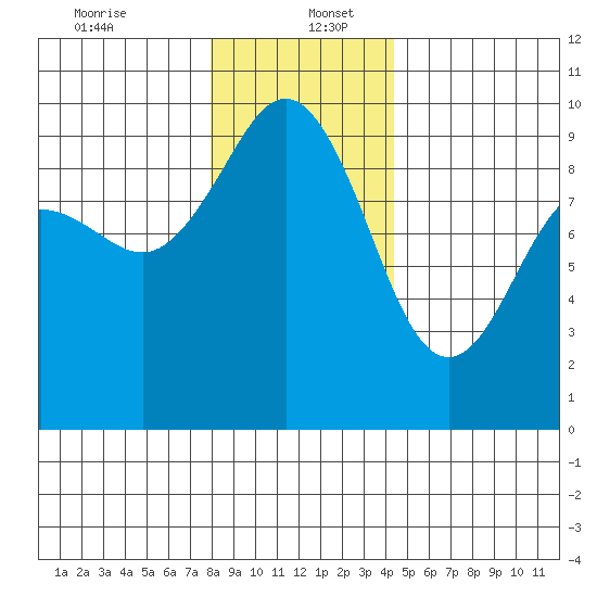 Port Gamble tide chart for Tuesday, December 24, 2024