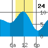 Port Gamble tide chart for Tuesday, December 24, 2024