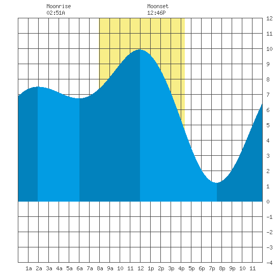 Port Gamble tide chart for Wednesday, December 25, 2024