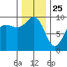 Port Gamble tide chart for Wednesday, December 25, 2024