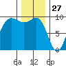 Port Gamble tide chart for Friday, December 27, 2024