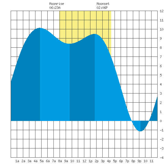 Port Gamble tide chart for Saturday, December 28, 2024