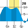 Port Gamble tide chart for Saturday, December 28, 2024
