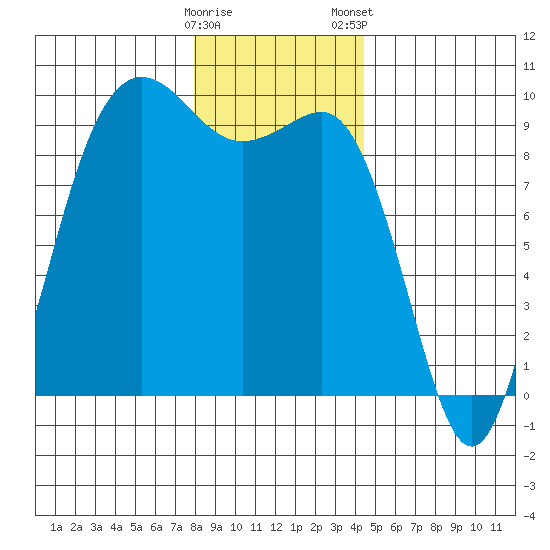 Port Gamble tide chart for Sunday, December 29, 2024