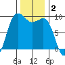 Port Gamble tide chart for Monday, December 2, 2024