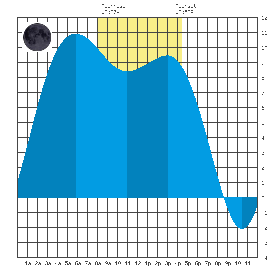 Port Gamble tide chart for Monday, December 30, 2024