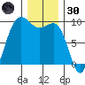 Port Gamble tide chart for Monday, December 30, 2024