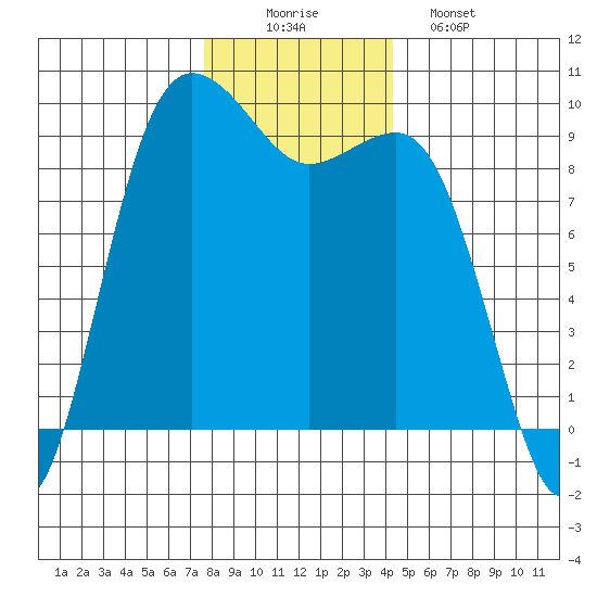 Port Gamble tide chart for Tuesday, December 3, 2024