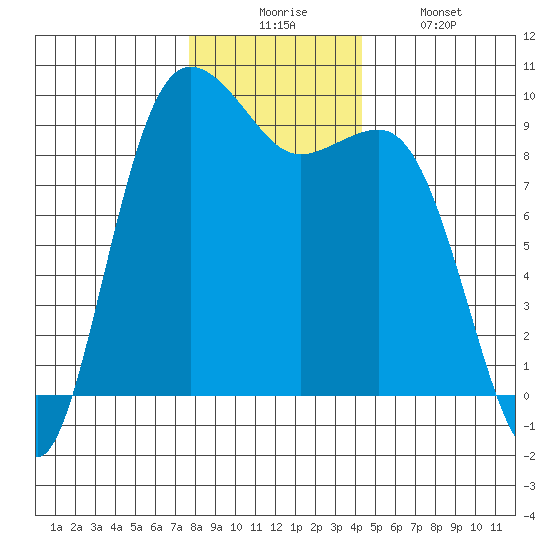 Port Gamble tide chart for Wednesday, December 4, 2024