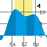Port Gamble tide chart for Wednesday, December 4, 2024