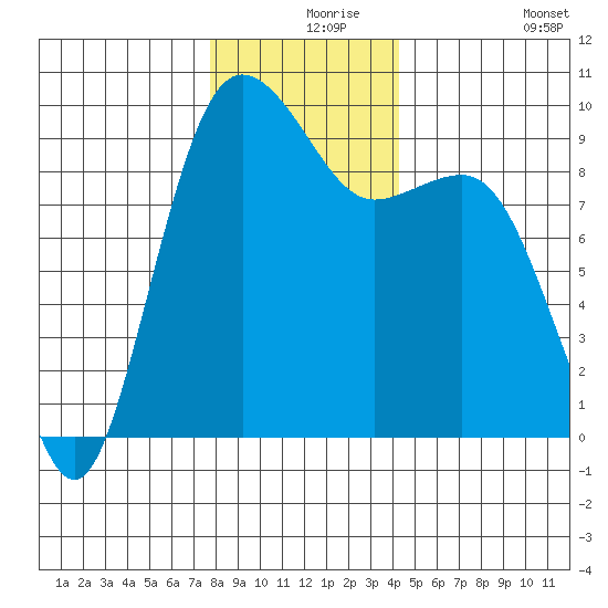 Port Gamble tide chart for Friday, December 6, 2024