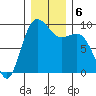 Port Gamble tide chart for Friday, December 6, 2024