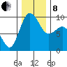 Port Gamble tide chart for Sunday, December 8, 2024