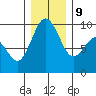 Port Gamble tide chart for Monday, December 9, 2024