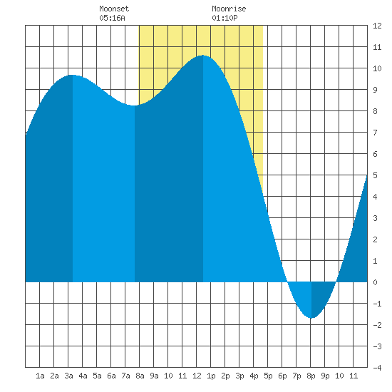 Port Gamble tide chart for Friday, January 10, 2025