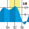 Port Gamble tide chart for Friday, January 10, 2025