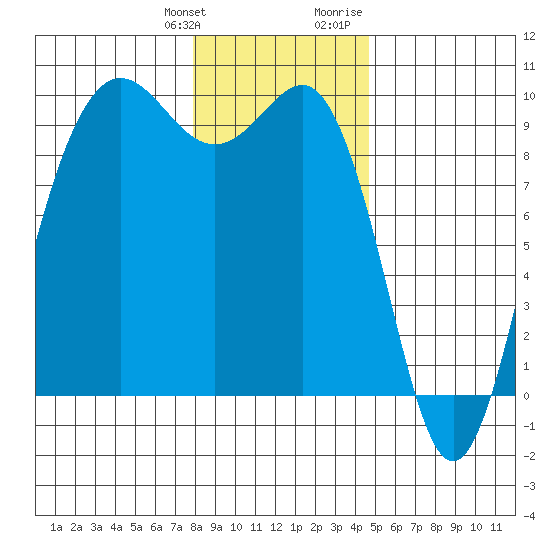 Port Gamble tide chart for Saturday, January 11, 2025