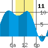 Port Gamble tide chart for Saturday, January 11, 2025