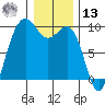 Port Gamble tide chart for Monday, January 13, 2025