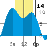 Port Gamble tide chart for Tuesday, January 14, 2025
