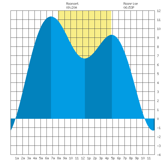 Port Gamble tide chart for Wednesday, January 15, 2025