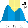 Port Gamble tide chart for Wednesday, January 15, 2025