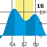 Port Gamble tide chart for Thursday, January 16, 2025