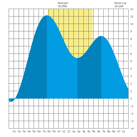 Port Gamble tide chart for Friday, January 17, 2025